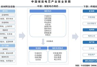 2025年中国储能电芯产业链图谱及投资布局分析（附产业链全景图）
