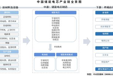 2025年中國儲能電芯產(chǎn)業(yè)鏈圖譜及投資布局分析（附產(chǎn)業(yè)鏈全景圖）