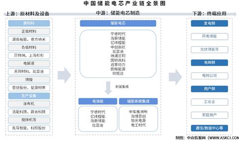 2025年中国储能电芯产业链图谱及投资布局分析（附产业链全景图）