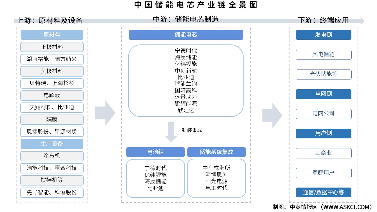 2025年中國儲(chǔ)能電芯產(chǎn)業(yè)鏈圖譜及投資布局分析（附產(chǎn)業(yè)鏈全景圖）