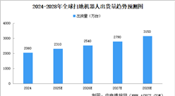 2025年全球掃地機(jī)器人市場出貨量及競爭格局預(yù)測分析（圖）