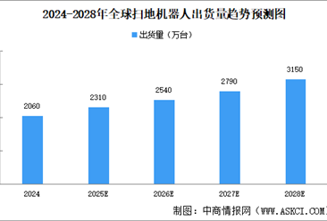 2025年全球掃地機器人市場出貨量及競爭格局預(yù)測分析（圖）