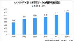 2025年中國電源管理芯片行業(yè)市場規(guī)模及行業(yè)發(fā)展前景預測分析（圖）