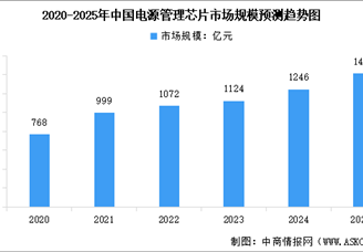 2025年中國電源管理芯片行業(yè)市場(chǎng)規(guī)模及行業(yè)發(fā)展前景預(yù)測(cè)分析（圖）