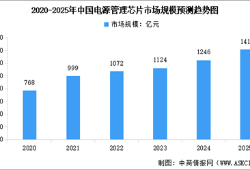 2025年中國電源管理芯片行業(yè)市場規(guī)模及行業(yè)發(fā)展前景預測分析（圖）