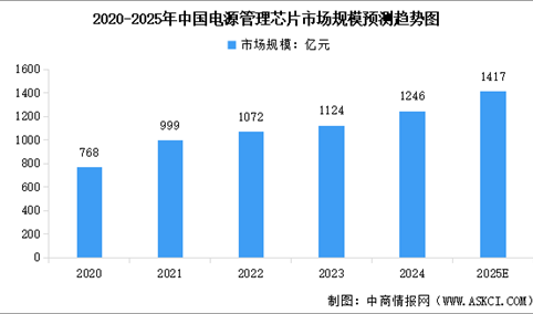 2025年中国电源管理芯片行业市场规模及行业发展前景预测分析（图）