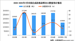 2025年1-7月中國(guó)合成有機(jī)染料出口數(shù)據(jù)統(tǒng)計(jì)分析：出口量同比下降3.6%
