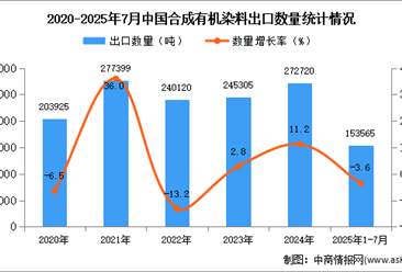 2025年1-7月中國合成有機(jī)染料出口數(shù)據(jù)統(tǒng)計(jì)分析：出口量同比下降3.6%