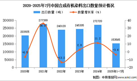 2025年1-7月中国合成有机染料出口数据统计分析：出口量同比下降3.6%
