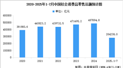 2025年1-7月全國社會消費品零售額及網(wǎng)上零售額統(tǒng)計分析（圖）