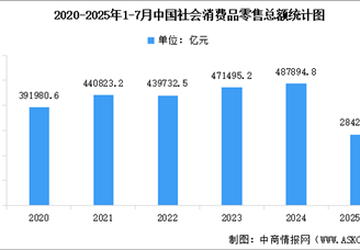 2025年1-7月全國(guó)社會(huì)消費(fèi)品零售額及網(wǎng)上零售額統(tǒng)計(jì)分析（圖）