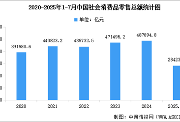 2025年1-7月全國社會消費品零售額及網(wǎng)上零售額統(tǒng)計分析（圖）
