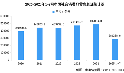2025年1-7月全国社会消费品零售额及网上零售额统计分析（图）