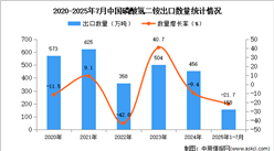 2025年1-7月中國磷酸氫二銨出口數(shù)據(jù)統(tǒng)計(jì)分析：出口量同比下降21.7%
