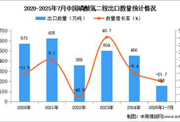 2025年1-7月中國磷酸氫二銨出口數(shù)據(jù)統(tǒng)計(jì)分析：出口量同比下降21.7%