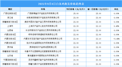 2025年9月5日全國各地最新白條雞價格行情走勢分析