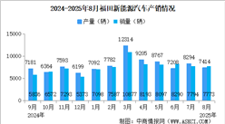 2025年8月福田汽車產(chǎn)銷情況：銷量同比增長50.93%（圖）