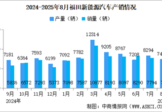 2025年8月福田汽車產(chǎn)銷情況：銷量同比增長50.93%（圖）