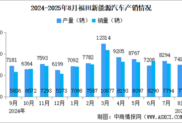 2025年8月福田汽車產(chǎn)銷情況：銷量同比增長50.93%（圖）