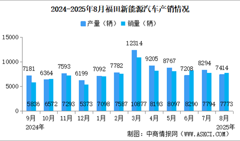 2025年8月福田汽车产销情况：销量同比增长50.93%（图）