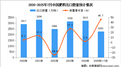 2025年1-7月中國肥料出口數(shù)據(jù)統(tǒng)計分析：出口量同比增長45.7%