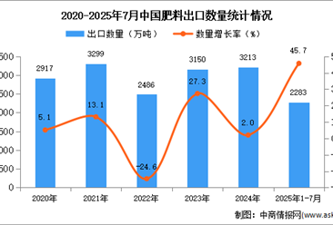 2025年1-7月中國肥料出口數(shù)據(jù)統(tǒng)計(jì)分析：出口量同比增長45.7%