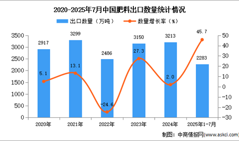 2025年1-7月中国肥料出口数据统计分析：出口量同比增长45.7%