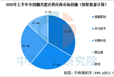 2025年上半年華為智能駕駛領(lǐng)域市場地位分析：激光雷達表現(xiàn)突出（圖）
