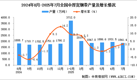 2025年7月全国中厚宽钢带产量数据统计分析