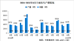 2025年8月宇通客車產(chǎn)銷情況：銷量同比增長16.78%（圖）