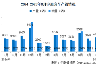 2025年8月宇通客車產(chǎn)銷情況：銷量同比增長16.78%（圖）