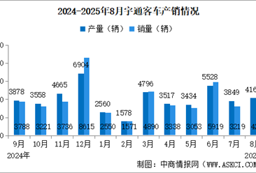 2025年8月宇通客車產(chǎn)銷情況：銷量同比增長16.78%（圖）