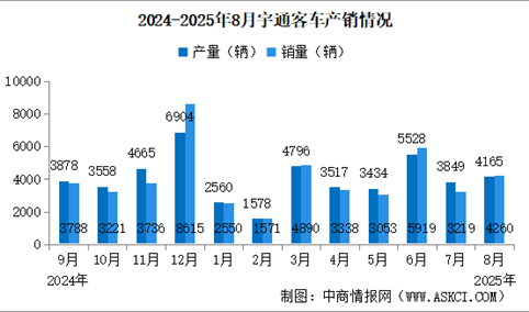 2025年8月宇通客车产销情况：销量同比增长16.78%（图）