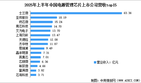 2025年上半年中国电源管理芯片上市公司业绩排名（图）