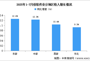 2025年1-7月中国软件业分地区运行情况分析（图）