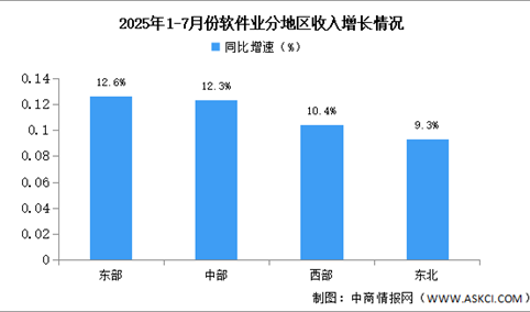 2025年1-7月中国软件业分地区运行情况分析（图）