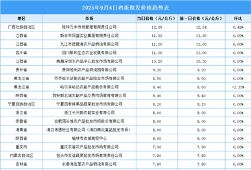 2025年9月5日全國各地最新雞蛋價格行情走勢分析