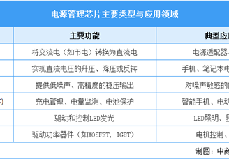 2025年中國電源管理芯片行業(yè)市場(chǎng)前景預(yù)測(cè)研究報(bào)告（簡(jiǎn)版）