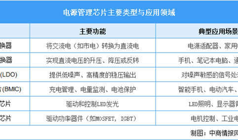 2025年中国电源管理芯片行业市场前景预测研究报告（简版）