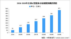 2025年全球及中國AI智能體市場規(guī)模預測分析（圖）