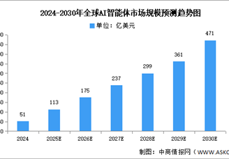 “小龙虾”OpenClaw爆火 AI智能体行业前景如何？（图）