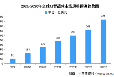 2025年全球及中国AI智能体市场规模预测分析（图）
