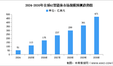 2025年全球及中国AI智能体市场规模预测分析（图）