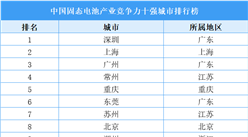 中國(guó)固態(tài)電池產(chǎn)業(yè)競(jìng)爭(zhēng)力十強(qiáng)城市排行榜（附榜單）
