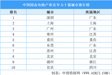 中国固态电池产业竞争力十强城市排行榜（附榜单）