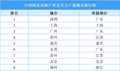 中国固态电池产业竞争力十强城市排行榜（附榜单）
