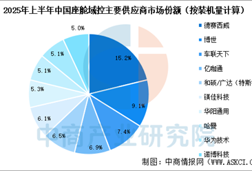 2025年上半年華為智能座艙領(lǐng)域市場地位分析：座艙域控芯片表現(xiàn)強勁（圖）