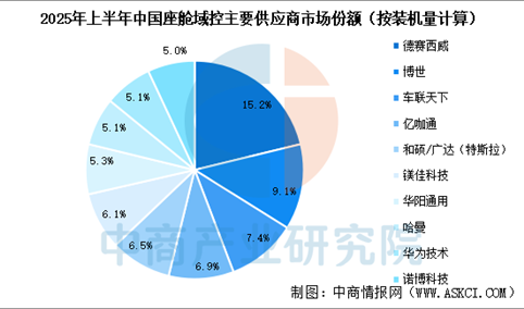 2025年上半年华为智能座舱领域市场地位分析：座舱域控芯片表现强劲（图）