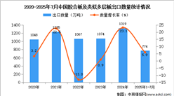 2025年1-7月中國(guó)膠合板及類似多層板出口數(shù)據(jù)統(tǒng)計(jì)分析：出口量同比增長(zhǎng)5.9%