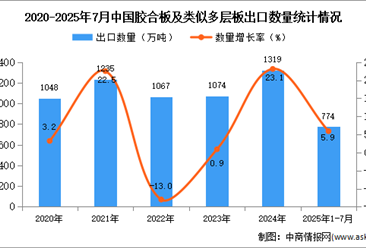 2025年1-7月中國膠合板及類似多層板出口數(shù)據(jù)統(tǒng)計(jì)分析：出口量同比增長5.9%